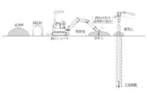 圧密反力杭施工手順２