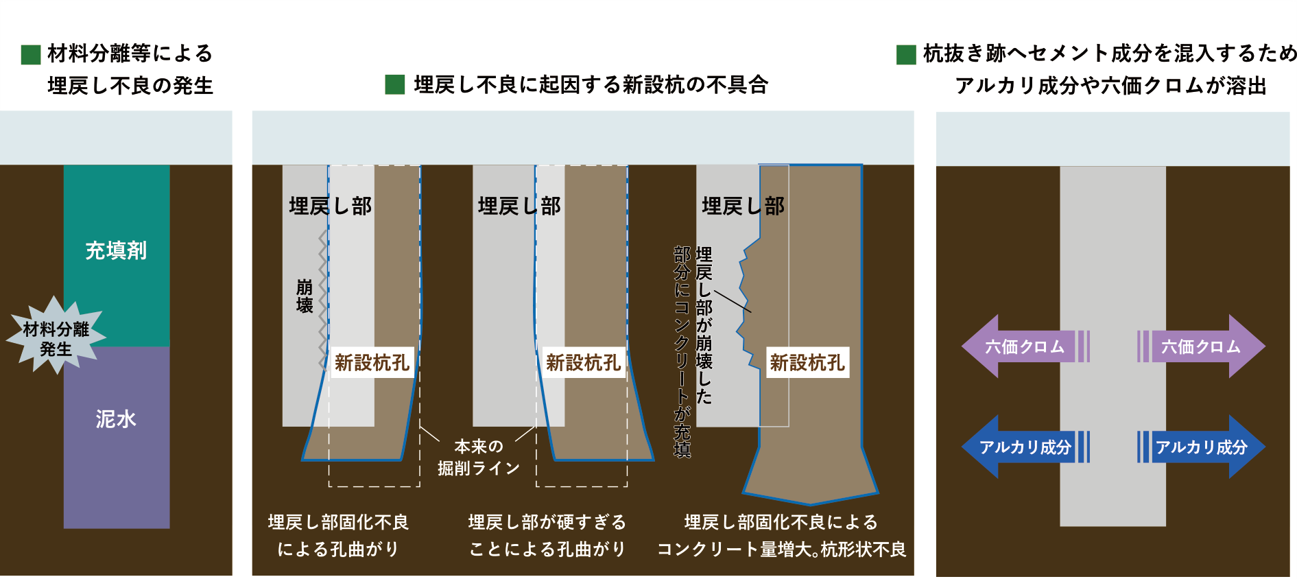 従来工法の問題点